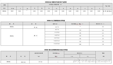 Cr008a 无氧铜 化学成份力学性能 知乎