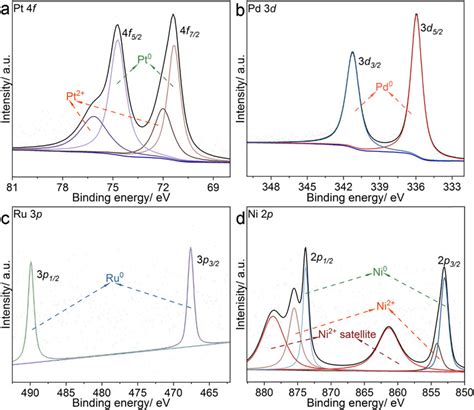High Resolution Of Xps Profiles Of A Pt 4f B Pd 3d C Ru 3p And
