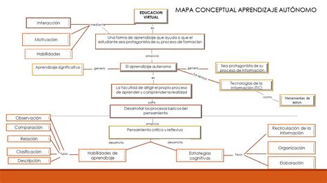 S3 ACTIVIDAD 1 MAPA CONCEPTUAL APRENDIZAJE AUTÓNOMO BLOG UNADM