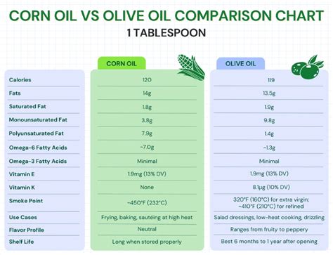 Corn Oil vs Olive Oil: Nutrition, Taste, Benefits Comparison Dakoa