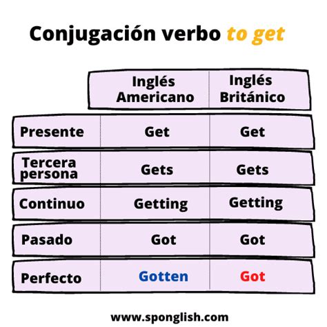 Los Usos Conjugación Y Significados Del Verbo To Get En Inglés