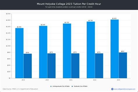 Mount Holyoke College - Tuition & Fees, Net Price