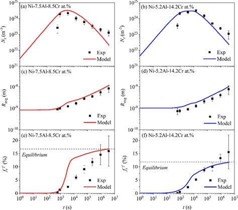 Temporal Evolution Of A And B Number Density N T C And D