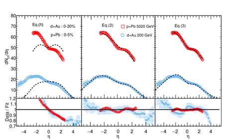 Beam Energy Dependence Of Charged Particle Pseudorapidity Density