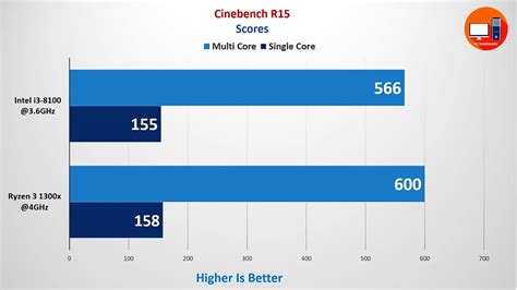 Amd Ryzen 3 1300x 4ghz Vs Intel I3 8100 36 Ghz