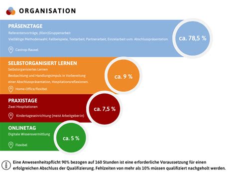 160 Stunden Qualifizierung Fokus Kita Das Wissenszentrum