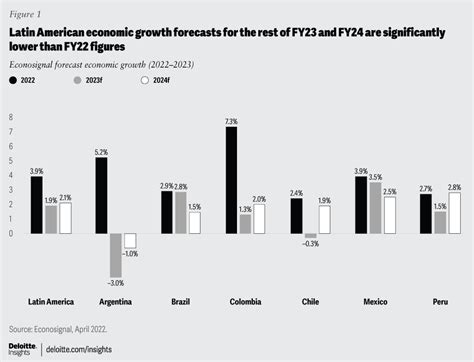 Latin America Economic Outlook Deloitte Insights