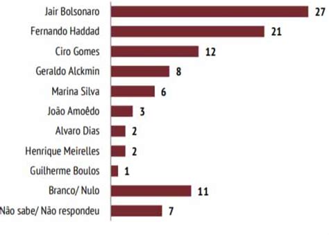 Segundo pesquisa Ibope 44 dos brasileiros acham que Bolsonaro será o