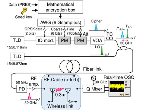 Experimental Setup Of The Coherent Analog Rof Cipher System Utilizing