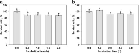 Acid A And Bile B Tolerance Of L Plantarum SK1305 Values With