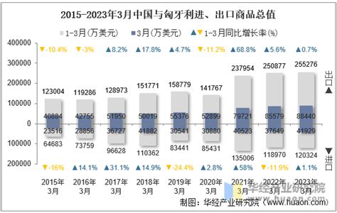 2023年3月中国与匈牙利双边贸易额与贸易差额统计华经情报网华经产业研究院