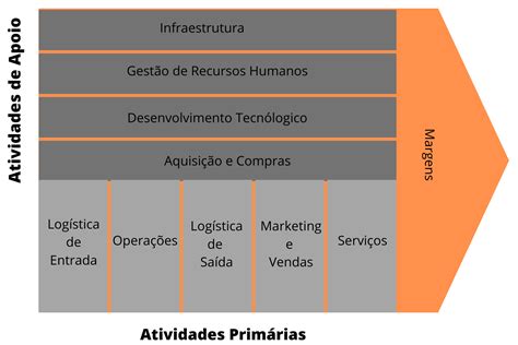 Cadeia De Valor O Que E Qual A Sua Import Ncia Blog Voitto