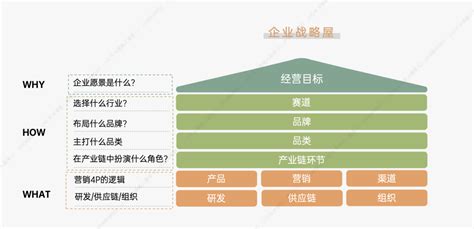 如何搭建企业战略屋 运营派