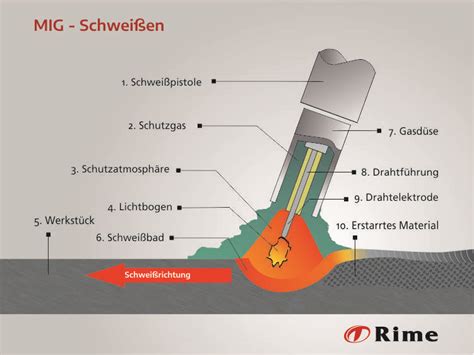 Mig Schwei En Metallschwei En Mit Inerten Gasen