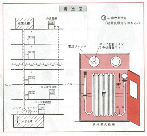 屋内消火栓設備の使い方についての説明 消防・許認可手続申請サポート札幌（行政書士西尾真一事務所）