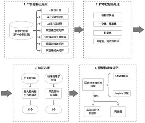 一种基于机器学习的非小细胞肺癌风险预测方法与流程