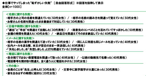 仕事で失敗した人にされると怒りが爆発することtop3、3位謝らない、2位嘘をつく、1位は？｜dime アットダイム