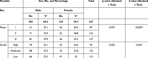 Sex Mbbs Phase And Grade Characteristics Download Scientific Diagram