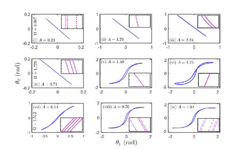 Colour Online Phase Portraits In The Configuration Space θ 1 θ 2 X