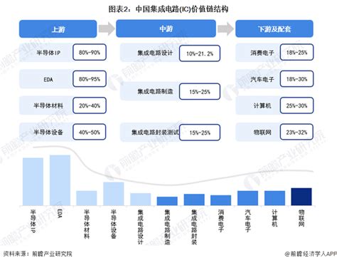 【建议收藏】重磅！2023年北京市集成电路行业产业链现状及发展前景分析 七大规划推动集成电路行业发展进步前瞻趋势 前瞻产业研究院