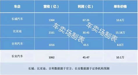 论赚钱能力，自主品牌还得看长城搜狐汽车搜狐网