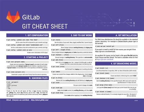 Free Git Cheat Sheet Templates Customize Download And Print Pdf