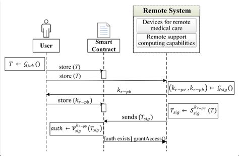 Sequence Diagram For Algorithm 2 Download Scientific Diagram