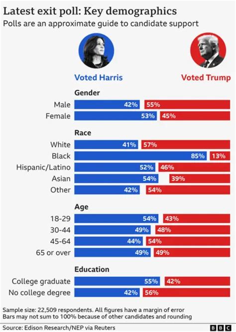 US election 2024 results and exit poll in maps and charts - The Madras ...