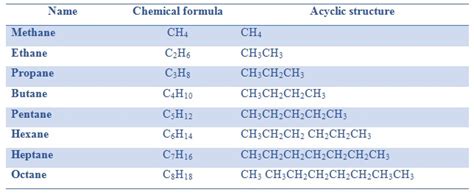 What are the properties of Alkanes