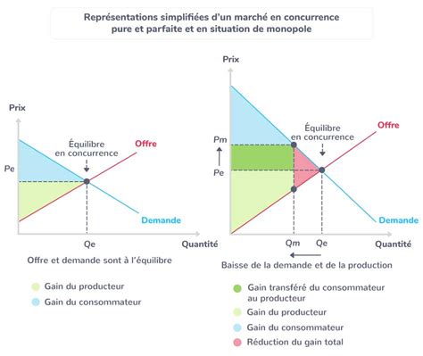 Qu Est Ce Que La Concurrence Imparfaite Qu Est Ce Que Les Monopoles