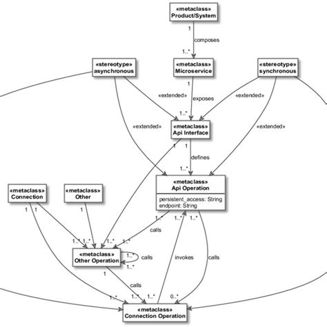 Shows Our Model As A Uml Meta Model Download Scientific Diagram