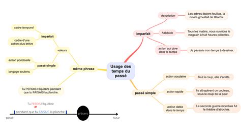 Conjugaison Carte Mentale Des Valeurs De Limparfait Et Du Passé