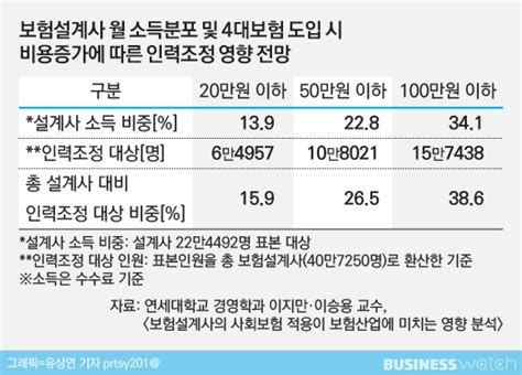 보험설계사 사회보험 의무화 좋은 일자리 될까