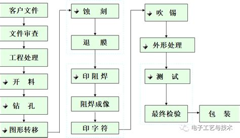 Pcb板制作工艺流程图