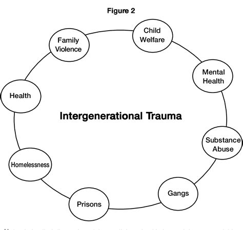 Pdf Understanding Aboriginal Intergeneration Trauma From A Social