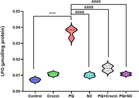 Effects Of Crocin And Nc On Lpo In Rat Brain Tissue Pq Paraquat