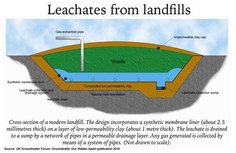 Groundwater Pollution Landfill