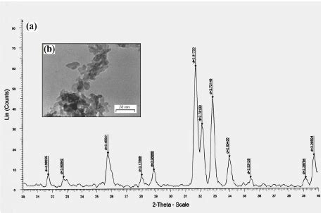 A The XRD Pattern And B The TEM Micro Graph Of The Synthesized