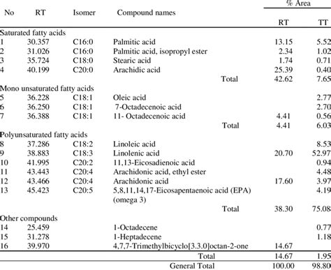 Gc Ms Analysis Results Of Rt And Tt Mosses Download Table