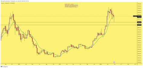 Binance Btcusdt Chart Image By Gdlongvn Tradingview