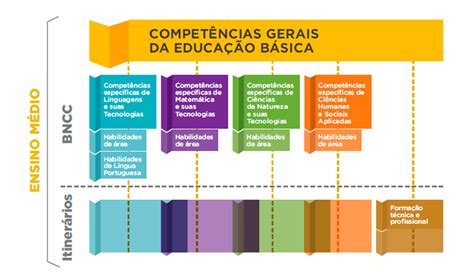 Bncc Do Ensino Médio Tudo O Que Você Precisa Saber