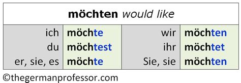 German Modal Verbs Past Present Future The German Professor