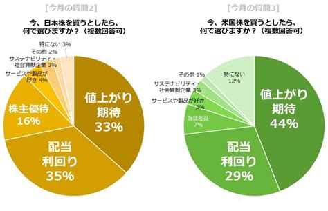 今月の質問「今、株を買うなら日本株と米国株、どちらを買いますか？」 トウシル 楽天証券の投資情報メディア