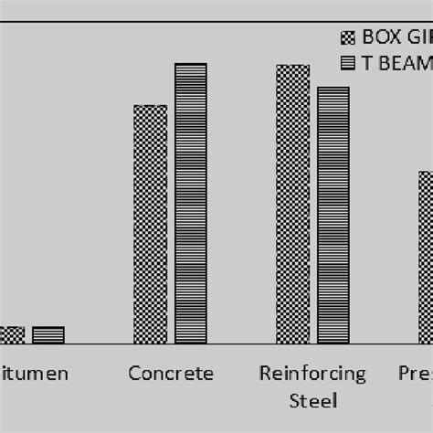 COST COMPARISON BETWEEN BOX AND T BEAMGIRDER BRIDGE IN MILLIONS