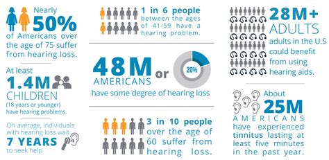 Impact Of Hearing Loss Nationwide Hearing Care Network