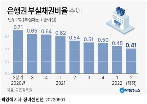 그래픽 은행권 부실채권비율 추이 연합뉴스