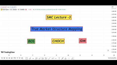 Smc Lecture Bos Choch Idm Learn Market Structure Mapping With