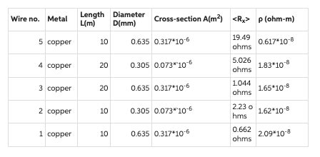 Solved Calculate the resistivity of copper as the average | Chegg.com