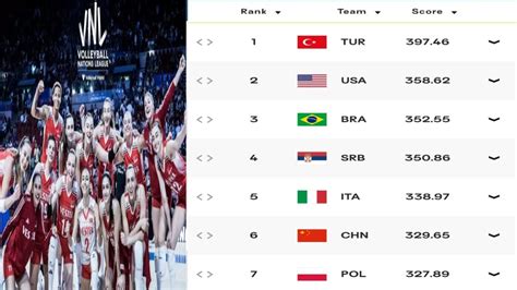 WOMENS VOLLEYBALL WORLD RANKINGS VNL WOMEN S 2024 Brazil Serbia