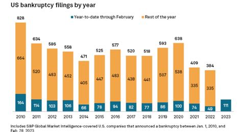 The Kobeissi Letter On Twitter Here S A Chart Comparing Bankruptcy